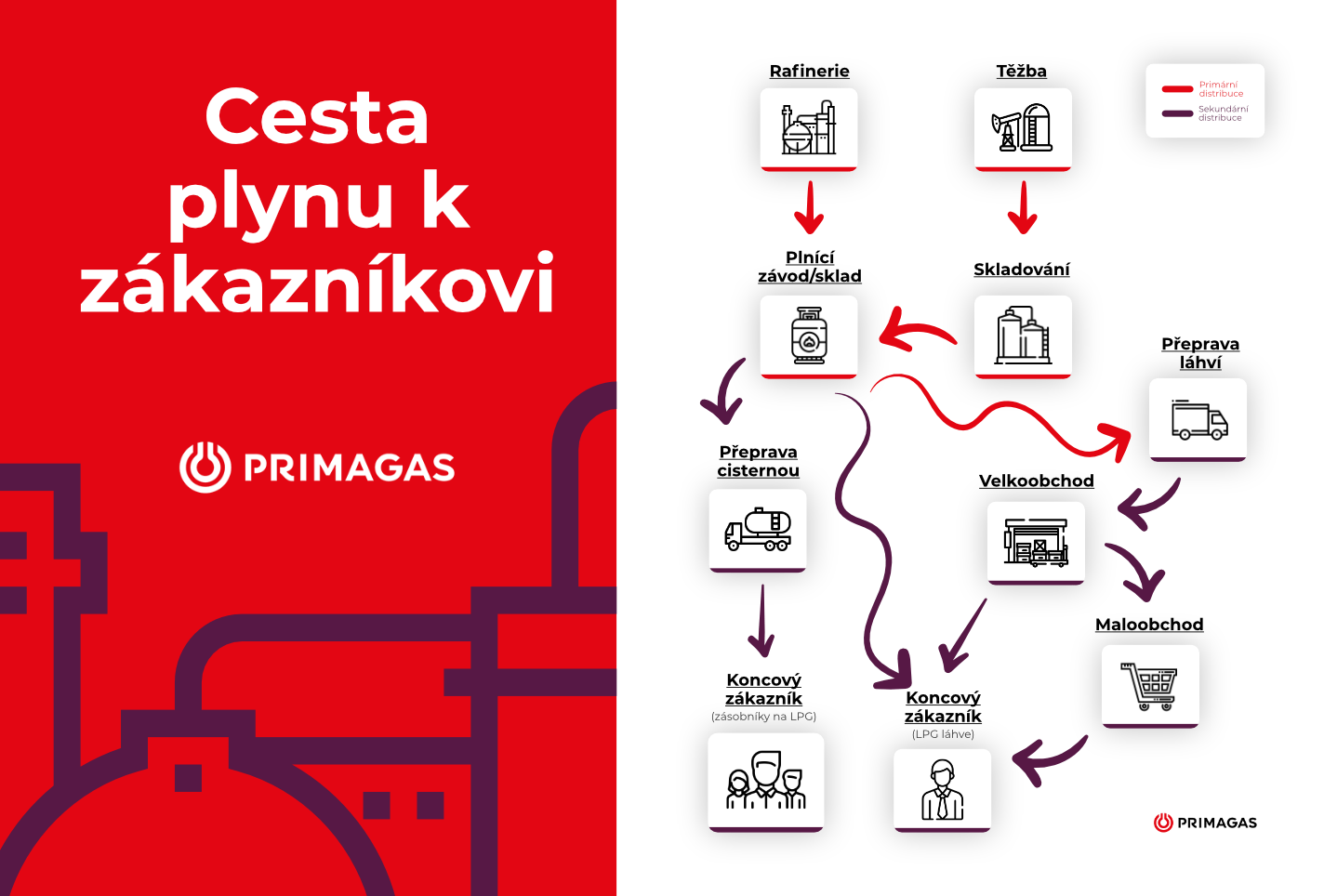 Logistika PRIMAGAS